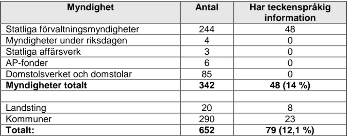 Tabell 1. Resultat 2015 för teckenspråkig information hos myndigheters webbplatser. 