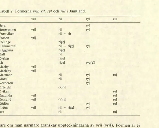 Tabell 2. Formerna  vril, ni, ryl och  nu/  i Jämtland. 