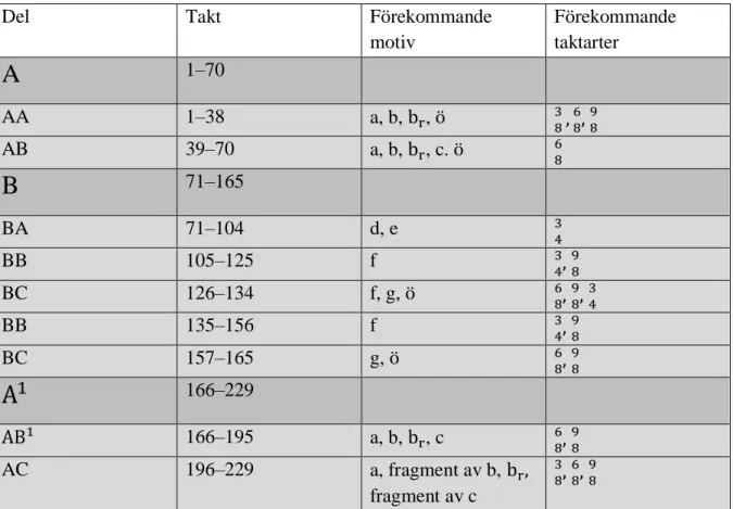 Tabell 2. Indelningen av de olika delarna och vilka motiv och taktarter som förekommer i  dessa