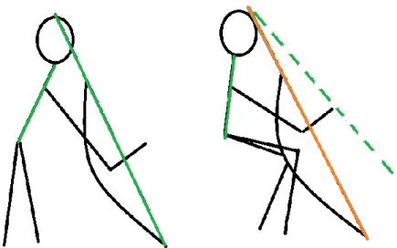 Figur 2 ryggvinkel ståendes mot sittandes, förklaring i stycket ndean. 