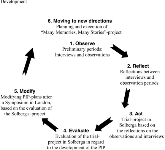 Figure 1. Applied action research cycle in my Professional Integration Project 