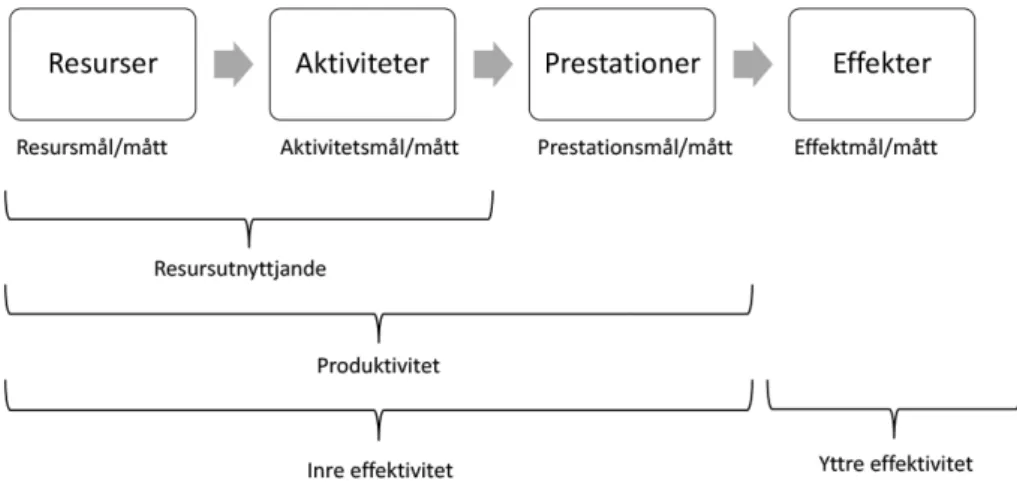 FiGur 1. Effektivitetsbegreppet ur ett resursomvandlingsperspektiv.  (modell och Grönlund 2006: 15)