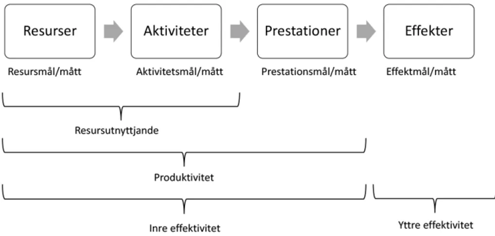 FiGUr 1. effektivitetsbegreppet ur ett resursomvandlingsperspektiv.  (modell och Grönlund 2006: 15)