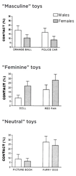 Figur 1: när man ser graferna, där hanars  och honors procent av tid med  masku-lina respektive feminina leksaker jämförs,   är det lätt att tro att hanarna föredrar  maskulina leksaker och honorna  femini-na