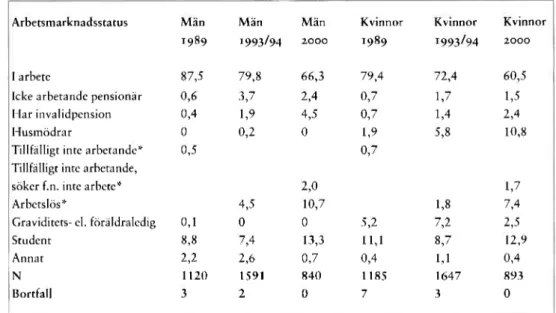 Tabell 2 Självdefinierad arbetsmarknadsstatus för män 16-59 år och kvinnor 16-54 år.  Taganrog 1989, 1993/94,  2 0 0 0 (procent)