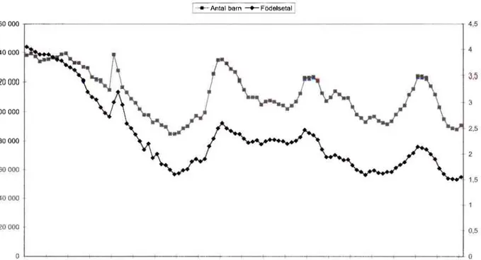 Figur 1: Antal födda barn olika år samt födelsetalets utveckling under 100 år.  160 000  140 000  120 000  100 000  80 000 