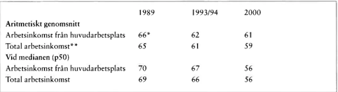 Tabell 5 Kvinnors arbetsinkomster föregående månad i procent av mäns. Taganrog 1989-2000
