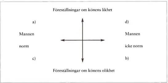 Figur 1. Särart-likhet: kvinnorörelsens Skylla och Charyhdis (Hirdman 1986: iy)  Föreställningar om könens likhet 