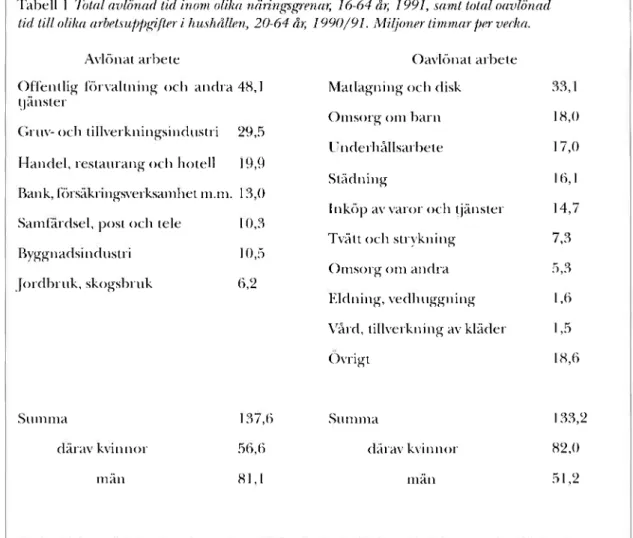 Tabell 1 Total avlönad tid inom olika näringsgrenar, 16-64 år, 1991, samt total oavlönad 