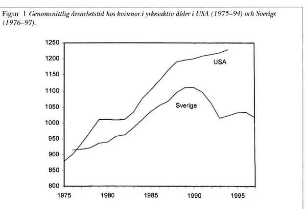 Figur 1 Genomsnittlig årsarbetstid hos kvinnor i yrkesaktiv ålder i USA (1975-94) och Sverige  (1976-97)