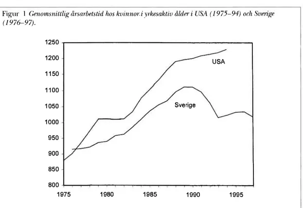 Figur 1  Genomsnittlig årsarbetstid hos kvinnor i yrkesaktiv ålder i USA (1975-94) och Sverige  (1976-97)