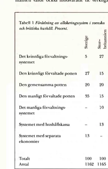 Tabell 1 visar att de två allokeringssystem  som helt förvaltas av män - det manliga  för-valtningssystemet och systemet med  hushålls-kassa - är så gott som icke-existerande bland  svenska par, medan de tillsammans används  av nästan en fjärdedel av de br