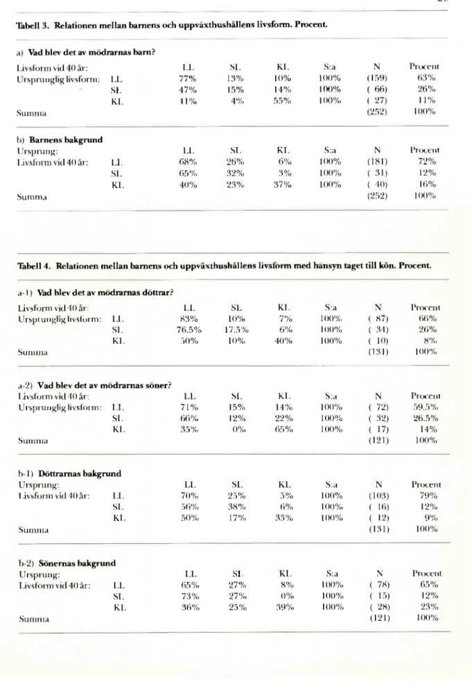 Tabell 3. Relationen mellan barnens och uppväxthushållens livsform. Procent. 