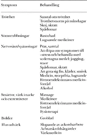 Tabell 3. Alternativ till behandling av symptom 