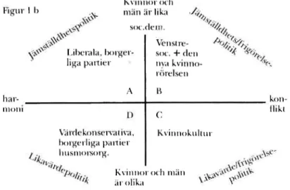 Figur 1 b  k o n  -f l i k t har-moni  C  Kvinnokultur  D Värdekonservativa,  borgerliga partier  husmorsorg