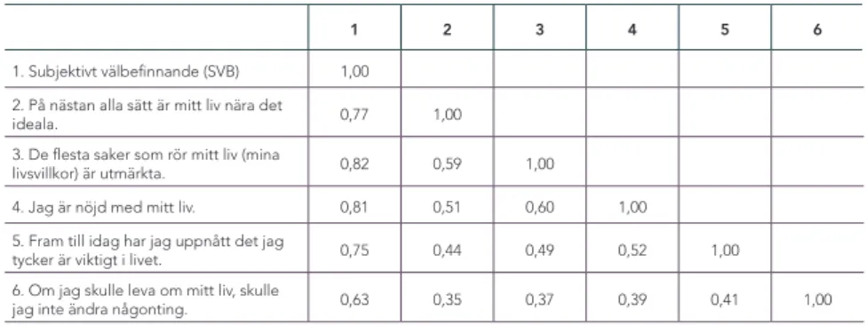 Tabell 4.1 Samvariation mellan olika dimensioner av subjektivt  välbefinnande