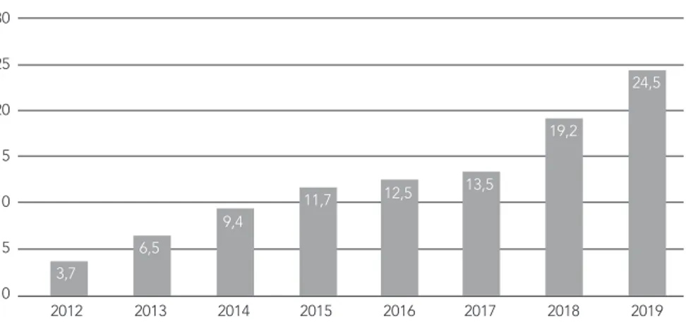 Figur 1. Dataspelsbranschen omsättning i miljarder sek 2012-2019