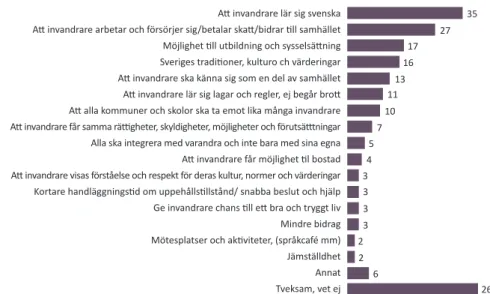 Figur 2.2. Vad anser du är en bra integration av invandrare i Sverige? Öppen fråga,  efterkodad
