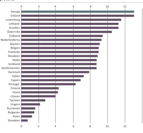 Figur 3.2 Andelen av befolkningen i EU-länder som är födda utanför EU (2018,  procent)