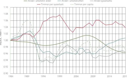 Figur 2. visar inledningsvis hur antal arbetade timmar per capita,  det vill säga produkten av de fyra första faktorerna i ekvation (1),  utvecklats i Sverige sedan 1984.