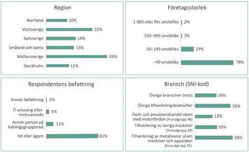 Figur 4.1: Överblick över respondenterna i undersökningen av Teknikföretagens medlemmar