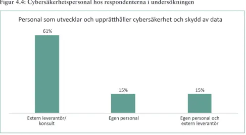 Figur 4.4: Cybersäkerhetspersonal hos respondenterna i undersökningen