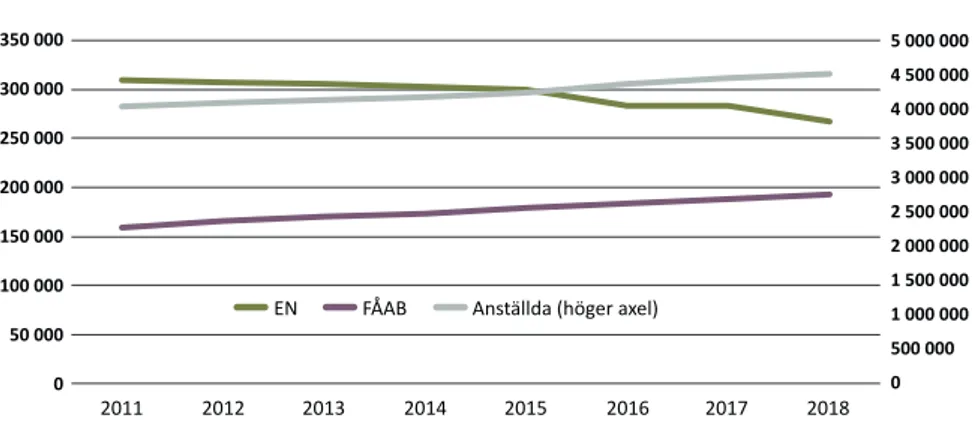 Figur 1: Antal enskilda näringsidkare, delägare i FÅAB och anställda, 2011–2018