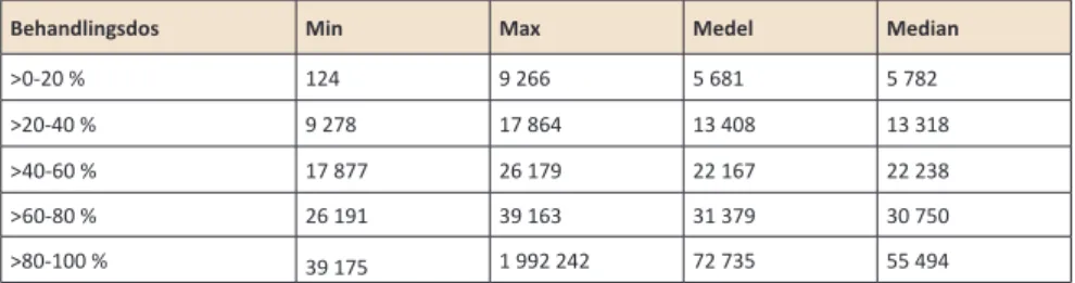 TABELL 1. Beräknade ettåriga kostnadsbesparingar efter behandlingsdos. 