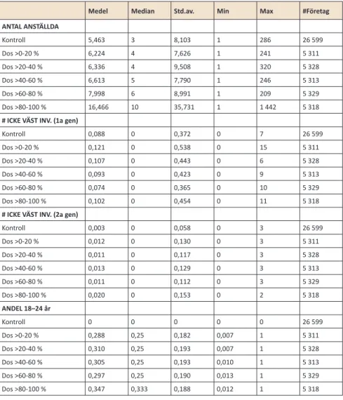 TABELL 2. Deskriptiv statistik. År 2006. 