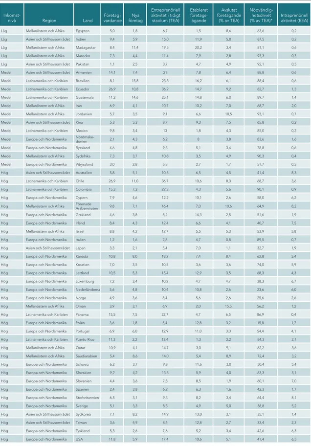 Tabell 1.1: Entreprenöriell aktivitet i GEM-länder 2019 fördelad på ekonomisk utvecklingsfas