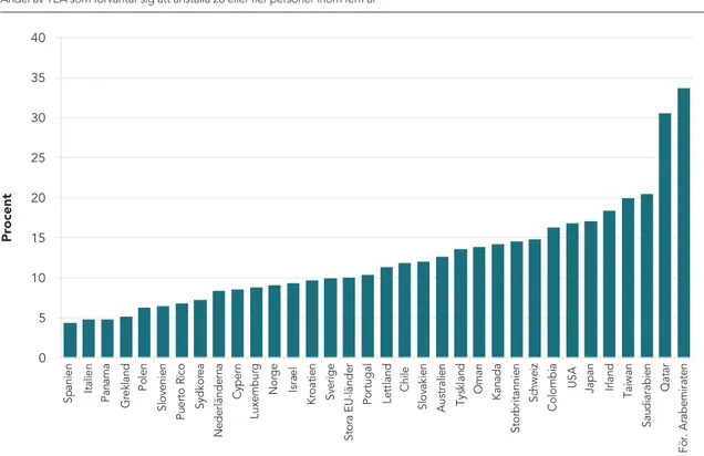 Figur 2.11: Förväntad sysselsättningstillväxt för entreprenörer i tidigt skede, 2017–2019   