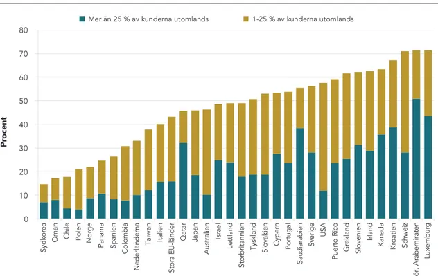 Figur 2.12: Internationell orientering för entreprenörer i tidigt skede 2017–2019 TEA fördelat på andel kunder/intäkter utomlands