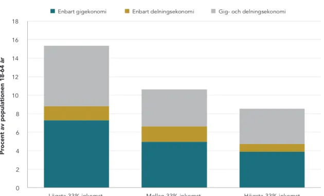 Figur 3.4: Aktivitet inom gig- och delningsekonomin fördelat på inkomstgrupp, 2019