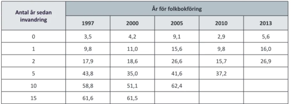 Tabell 3: Andel förvärvsarbetande flyktingar efter vistelsetid i Sverige