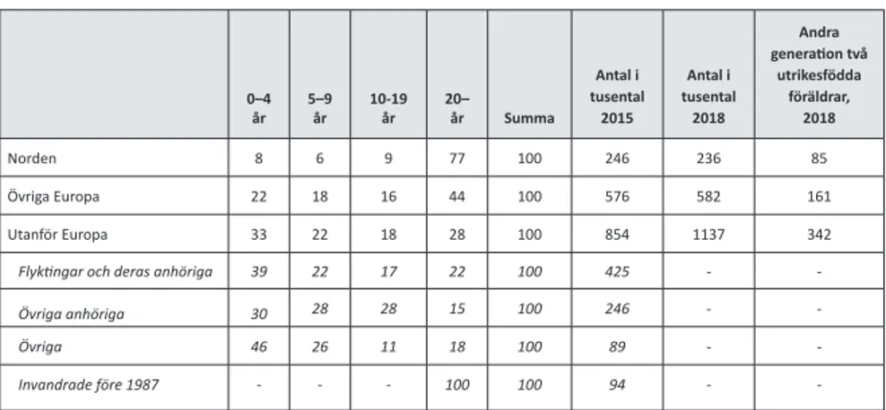 Tabell 4: Personer efter födelseregioner och med olika grund för bosättning  fördelade efter tid i Sverige, år 2015 och 2018