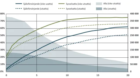 Figur 3: Samtliga utrikes födda uppdelat på utsatta och icke utsatta områden