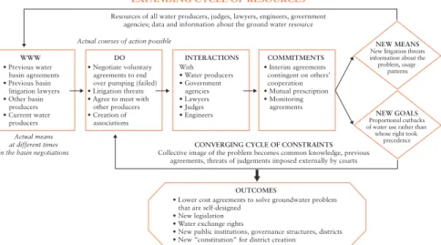 FIGURE 2: Effectuation Model Combined with Ostrom’s IAD Framework  in Solving the Problem of Governing Los Angeles’ Groundwater Basins