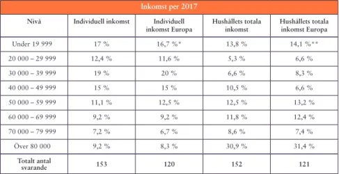 TABELL 3: Inkomst på individuell nivå samt inom hushållet totalt, Sverige samt Europa
