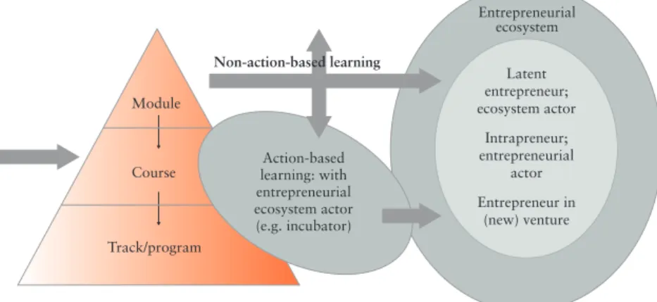 FIGURE 3: Linking entrepreneurial education to entrepreneurial ecosystems 