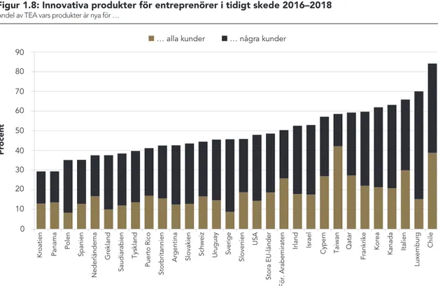 Figur 1.8: Innovativa produkter för entreprenörer i tidigt skede 2016–2018 