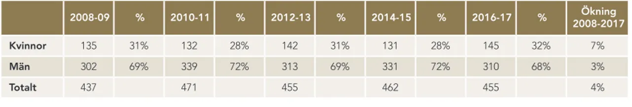 Tabell 4.1: Egenföretagare (1000-tal och procentuella andelar) 16–64 år, 2008–2017