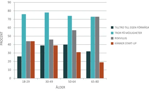 FIGUR 5: Entreprenöriella kompetenser i olika åldersgrupper