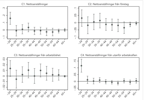 FIGUR 5. Reformens nettoeffekt på nyanställningar efter åldersgrupp och 