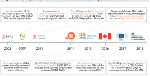 Figure 2: A (very brief) overview of fifteen years of policy experimentation