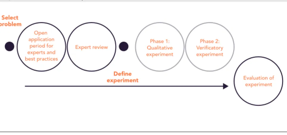 Figure 2: The Finnish experimentation model