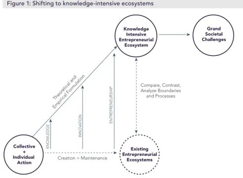 Figure 1: Shifting to knowledge-intensive ecosystems