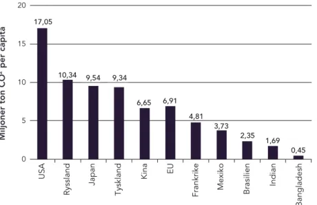 Figur 2: Per capita-utsläpp av koldioxid fördelat på land