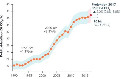 Figur 3: Koldioxidutsläpp 1990-2017