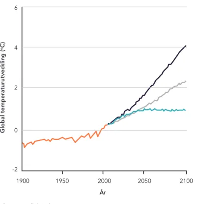 Figur 5: Global temperaturutveckling vid höga, mellan och låga utsläppsnivåer