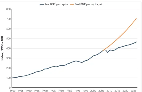 FIGUR 6: Alternativ BNP utveckling: Hypotetiskt scenario med snabb 